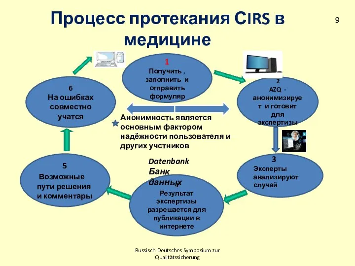 Russisch-Deutsches Symposium zur Qualitätssicherung Процесс протекания СIRS в медицине 3 Эксперты анализируют