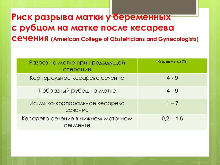 Риск разрыва матки у беременных с рубцом на матке после кесарева сечения