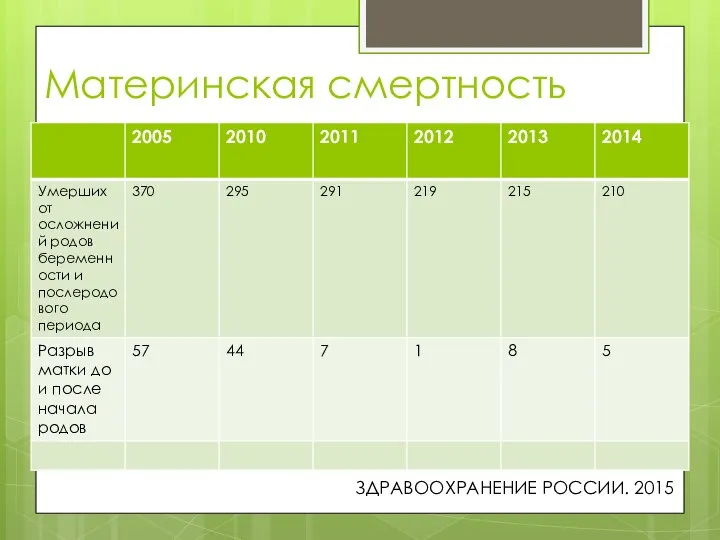 Материнская смертность ЗДРАВООХРАНЕНИЕ РОССИИ. 2015