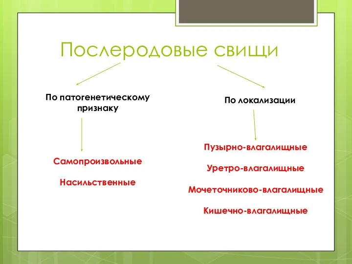 Послеродовые свищи По патогенетическому признаку По локализации Самопроизвольные Насильственные Пузырно-влагалищные Уретро-влагалищные Мочеточниково-влагалищные Кишечно-влагалищные