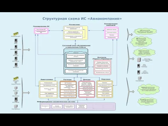 Структурная схема ИС «Авиакомпания»