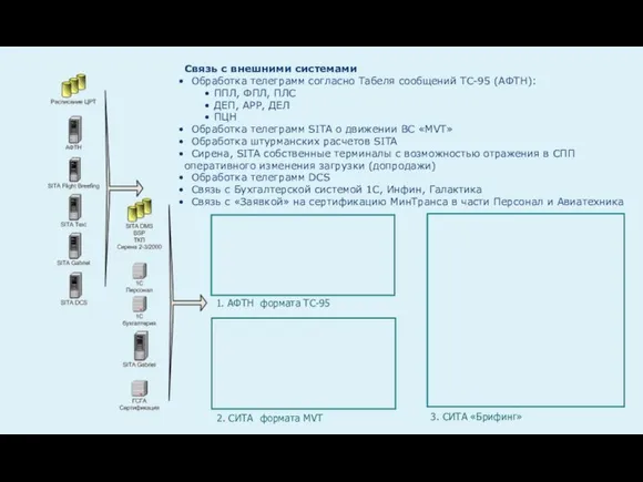 Связь с внешними системами Обработка телеграмм согласно Табеля сообщений TC-95 (АФТН): ППЛ,