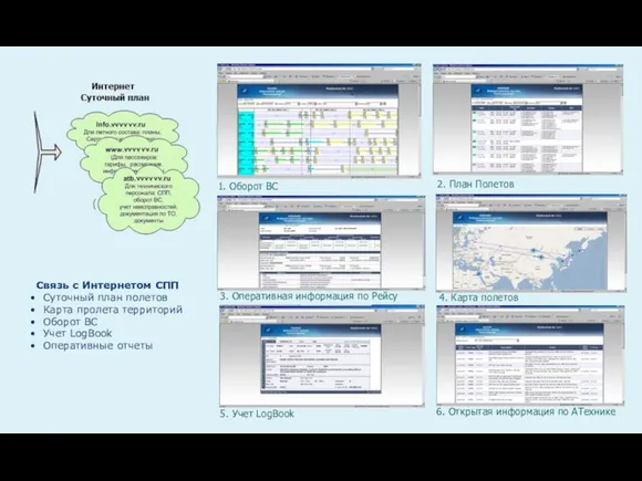Связь с Интернетом СПП Cуточный план полетов Карта пролета территорий Оборот ВС