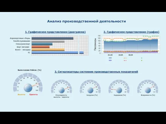 Анализ производственной деятельности 1. Графическое представление (диаграмма) 2. Графическое представление (график) 3. Сигнализаторы состояния производственных показателей