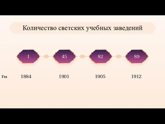 Количество светских учебных заведений 1901 1905 1912 1884 1 45 82 89 Год