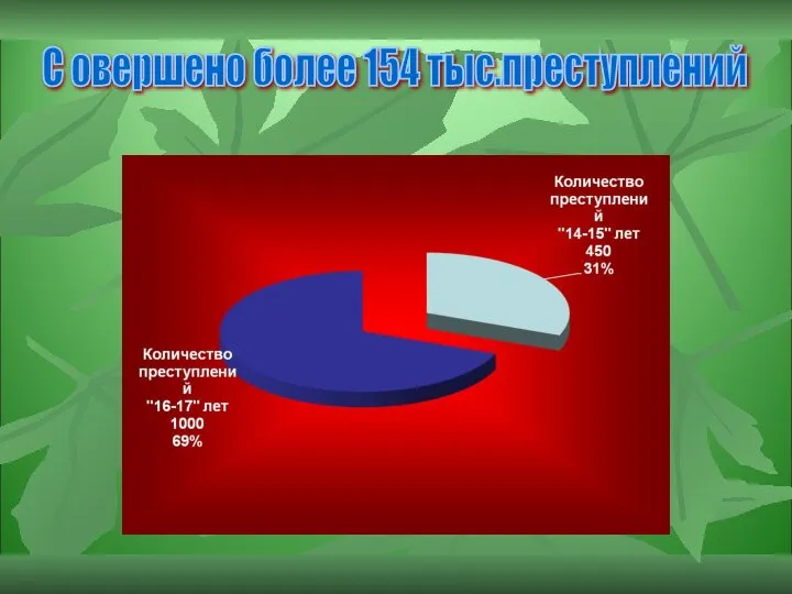 С овершено более 154 тыс.преступлений