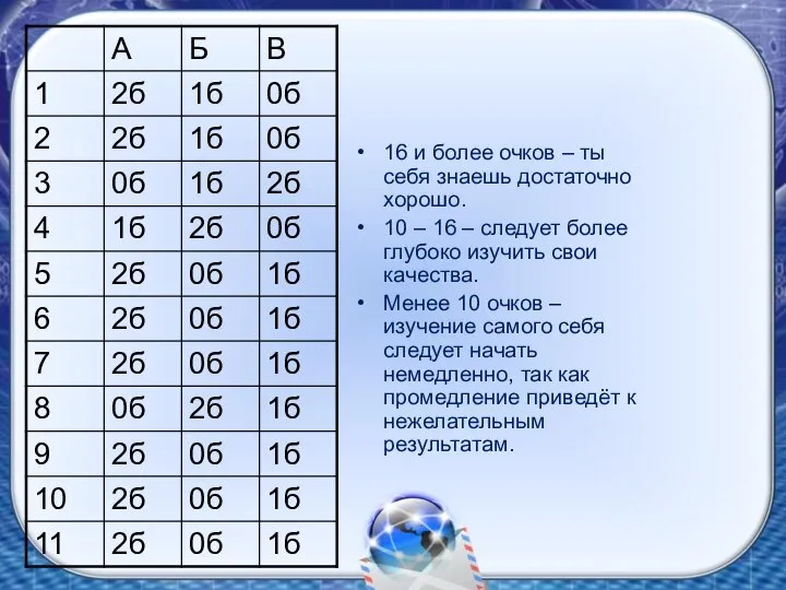 16 и более очков – ты себя знаешь достаточно хорошо. 10 –