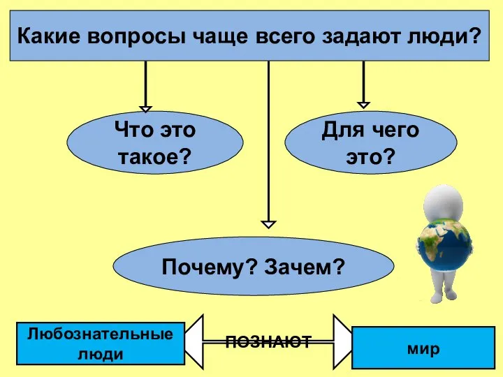 Какие вопросы чаще всего задают люди? Что это такое? Для чего это?