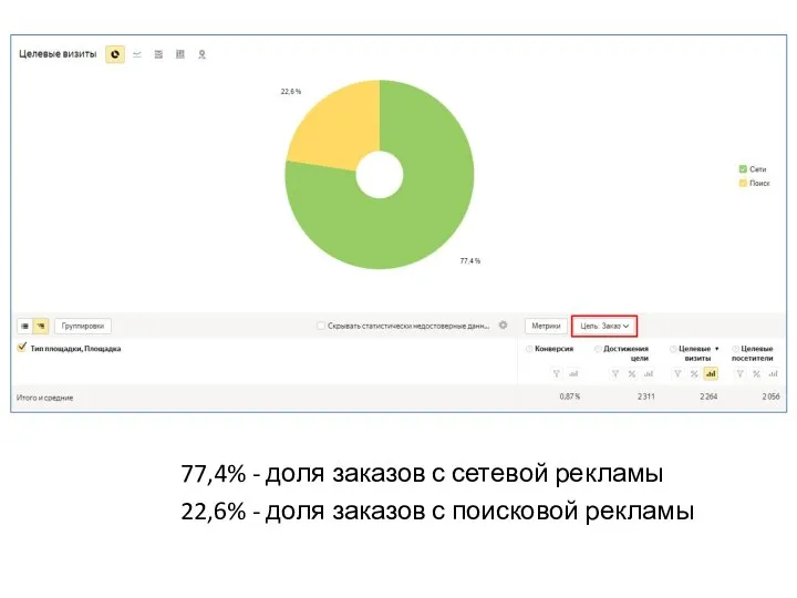 77,4% - доля заказов с сетевой рекламы 22,6% - доля заказов с поисковой рекламы