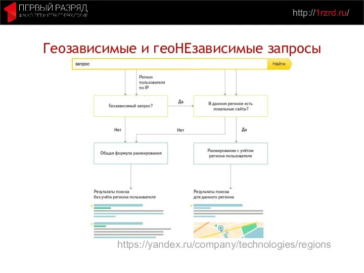 http://1rzrd.ru/ Геозависимые и геоНЕзависимые запросы https://yandex.ru/company/technologies/regions