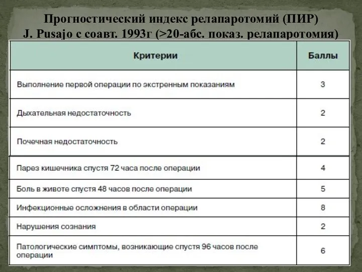 Прогностический индекс релапаротомий (ПИР) J. Pusajo с соавт. 1993г (>20-абс. показ. релапаротомия)