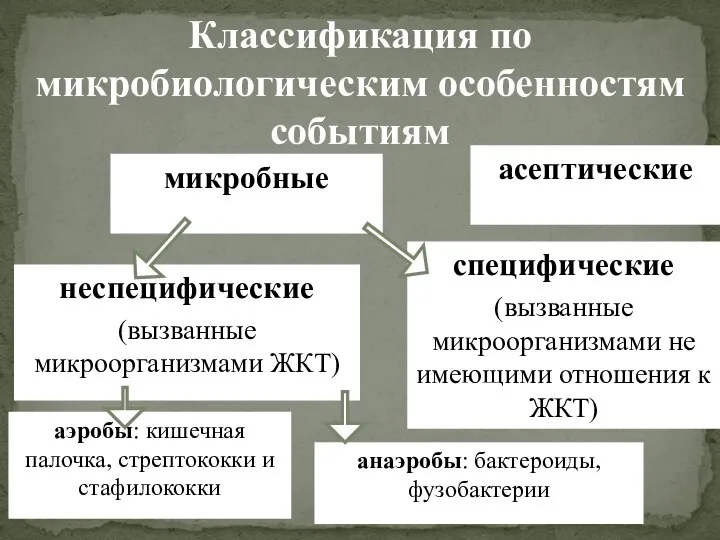 Классификация по микробиологическим особенностям событиям асептические микробные неспецифические (вызванные микроорганизмами ЖКТ) специфические