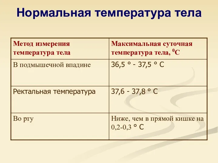 Нормальная температура тела