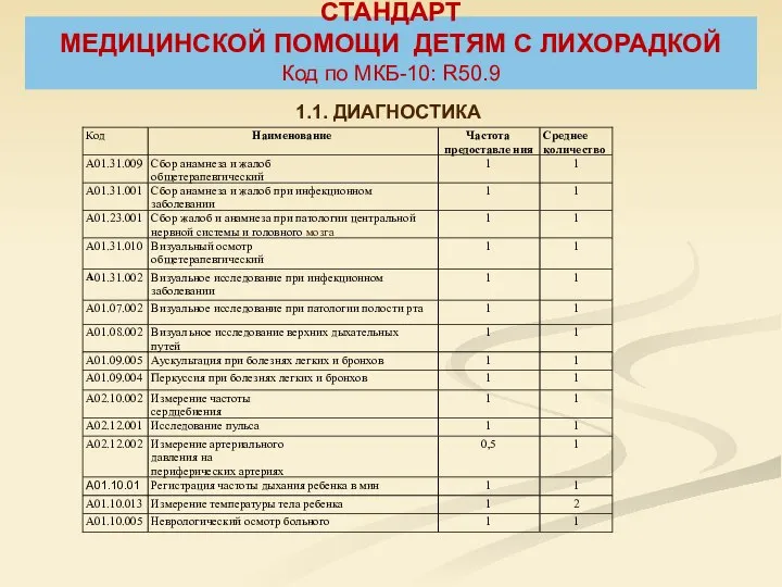 СТАНДАРТ МЕДИЦИНСКОЙ ПОМОЩИ ДЕТЯМ С ЛИХОРАДКОЙ Код по МКБ-10: R50.9 1.1. ДИАГНОСТИКА