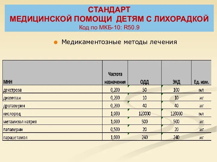 СТАНДАРТ МЕДИЦИНСКОЙ ПОМОЩИ ДЕТЯМ С ЛИХОРАДКОЙ Код по МКБ-10: R50.9 Медикаментозные методы лечения