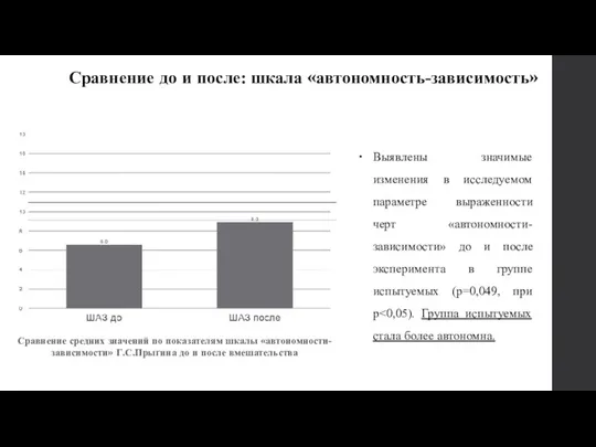 Выявлены значимые изменения в исследуемом параметре выраженности черт «автономности-зависимости» до и после