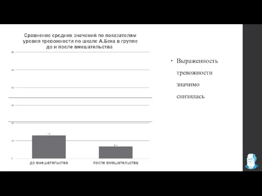 Выраженность тревожности значимо снизилась