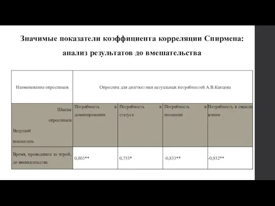 Значимые показатели коэффициента корреляции Спирмена: анализ результатов до вмешательства