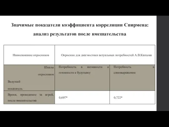 Значимые показатели коэффициента корреляции Спирмена: анализ результатов после вмешательства