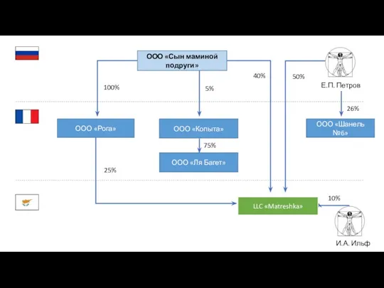 ООО «Сын маминой подруги» ООО «Рога» ООО «Копыта» И.А. Ильф 50% 40%