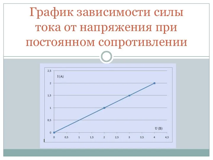 График зависимости силы тока от напряжения при постоянном сопротивлении