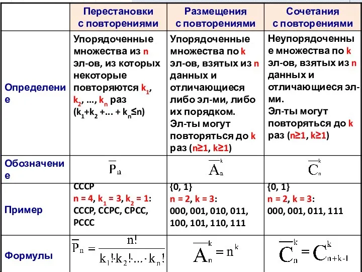 Упорядоченные множества из n эл-ов, из которых некоторые повторяются k1, k2, ...,