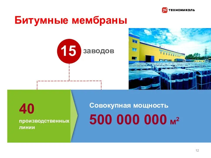 заводов Совокупная мощность 500 000 000 м2 производственных линии 40 15 Битумные мембраны 12