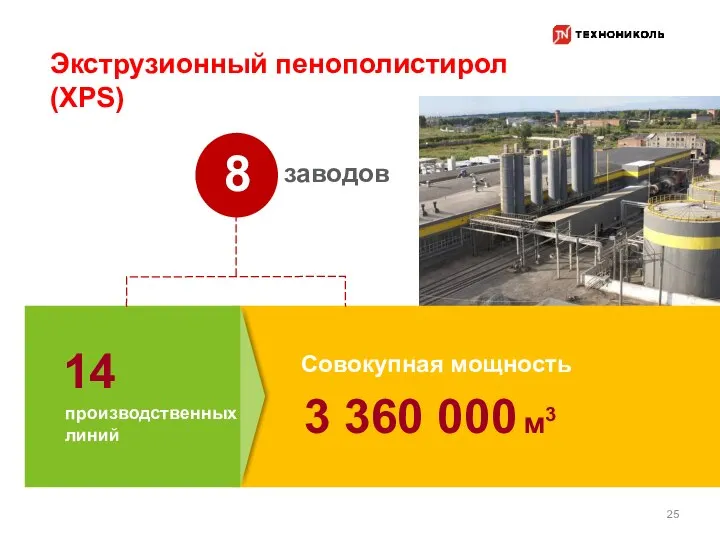 3 360 000 м3 14 8 25 Совокупная мощность заводов производственных линий Экструзионный пенополистирол (XPS)