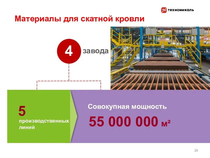 55 000 000 м² 5 4 29 Совокупная мощность завода производственных линий Материалы для скатной кровли