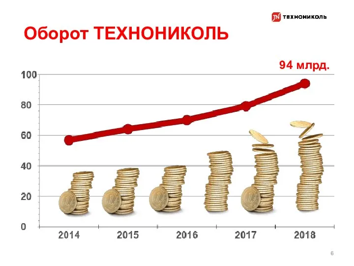 94 млрд. 6 Оборот ТЕХНОНИКОЛЬ