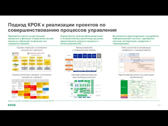 Подход КРОК к реализации проектов по совершенствованию процессов управления Выполняется проектирование и