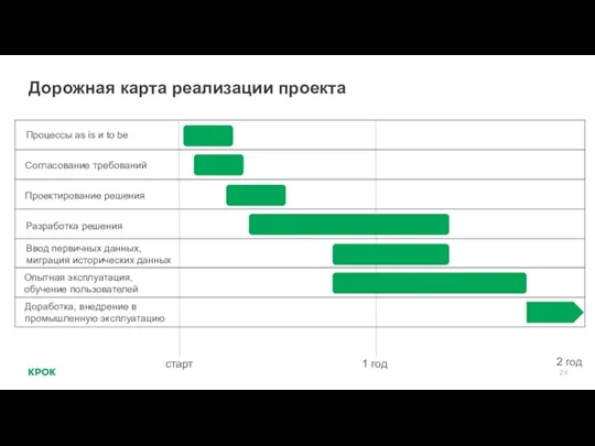 Дорожная карта реализации проекта Процессы as is и to be Согласование требований