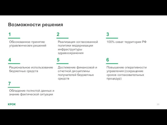 Возможности решения Обладание полнотой данных и знание фактической ситуации 1 2 3 4 5 6 7