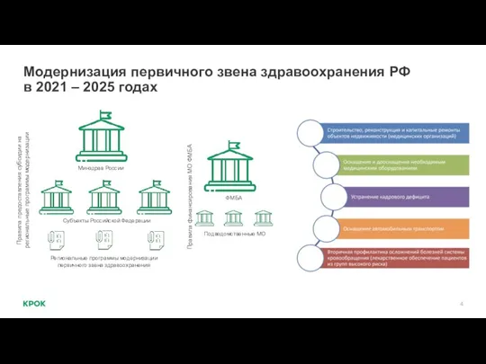 Модернизация первичного звена здравоохранения РФ в 2021 – 2025 годах ФМБА Подведомственные