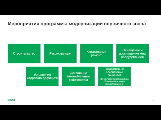 Мероприятия программы модернизации первичного звена