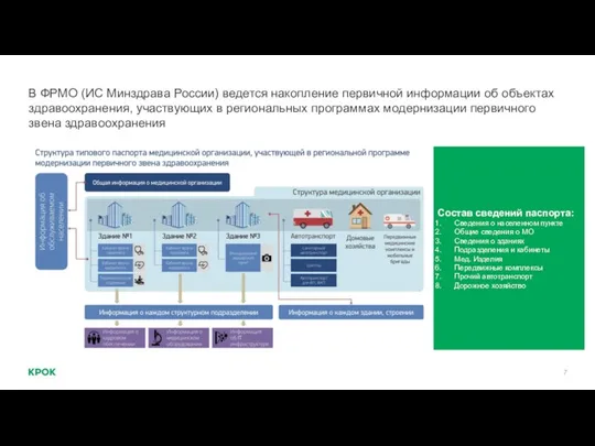 В ФРМО (ИС Минздрава России) ведется накопление первичной информации об объектах здравоохранения,
