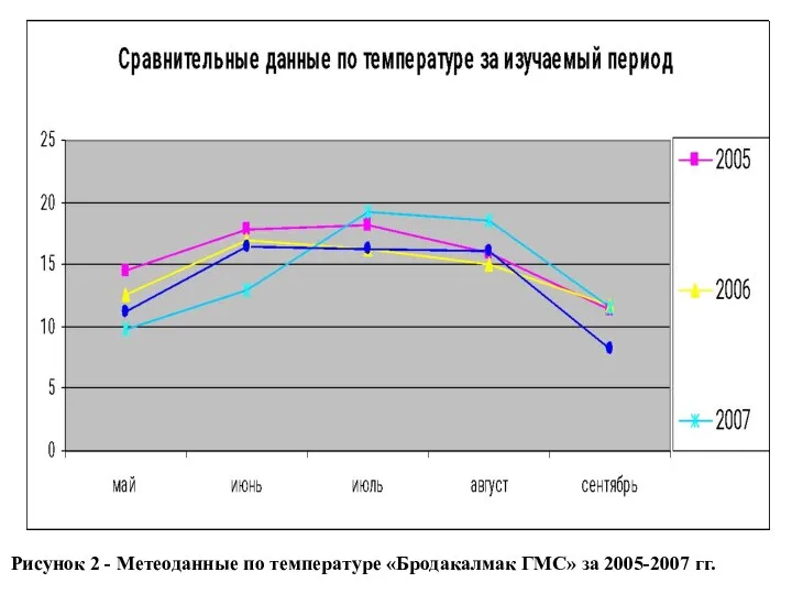 Рисунок 2 - Метеоданные по температуре «Бродакалмак ГМС» за 2005-2007 гг.