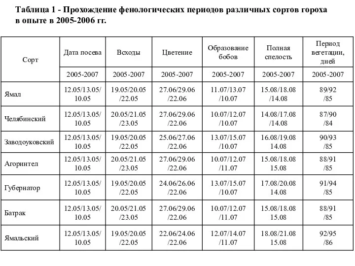 Таблица 1 - Прохождение фенологических периодов различных сортов гороха в опыте в 2005-2006 гг.