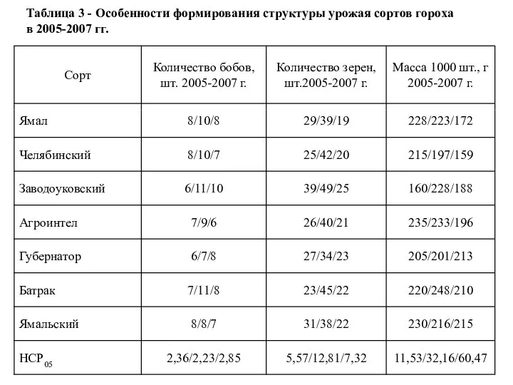 Таблица 3 - Особенности формирования структуры урожая сортов гороха в 2005-2007 гг.