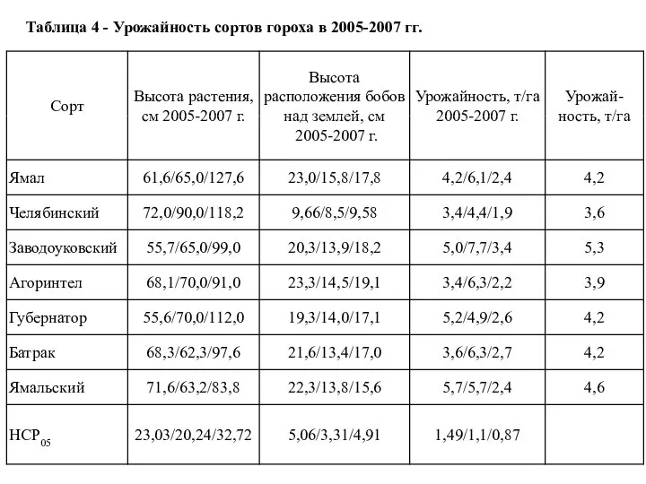 Таблица 4 - Урожайность сортов гороха в 2005-2007 гг.