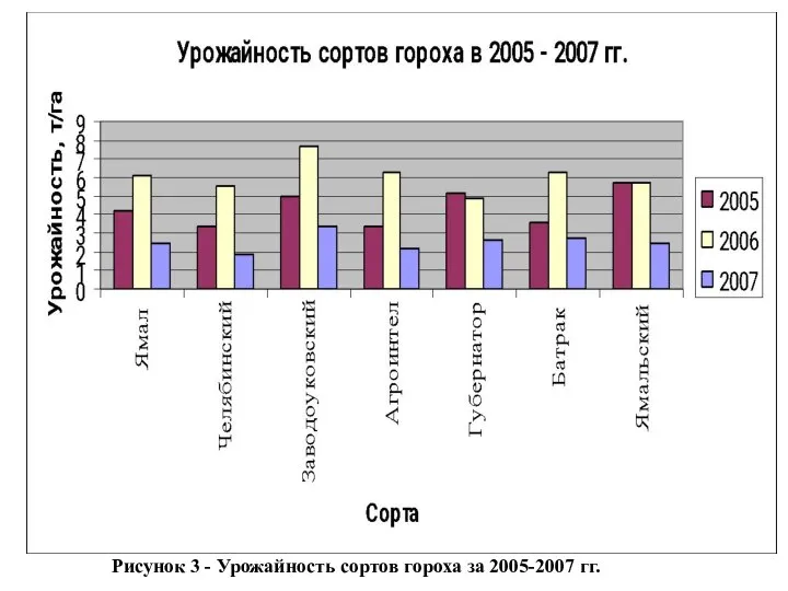 Рисунок 3 - Урожайность сортов гороха за 2005-2007 гг.