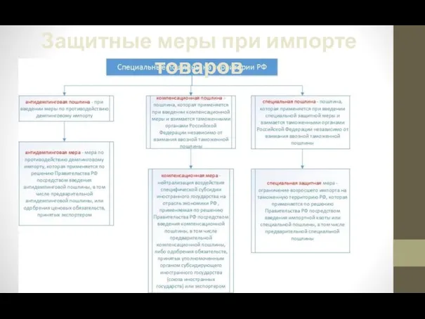 Защитные меры при импорте товаров