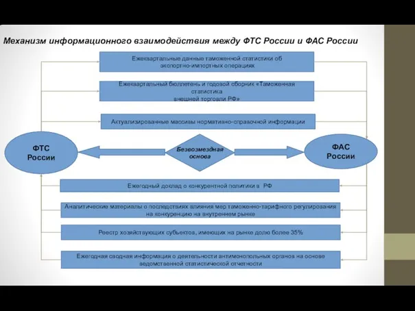 Механизм информационного взаимодействия между ФТС России и ФАС России ФТС России ФАС