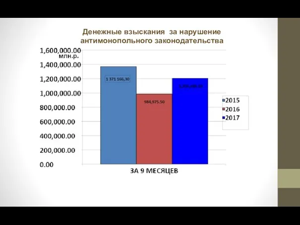 Денежные взыскания за нарушение антимонопольного законодательства