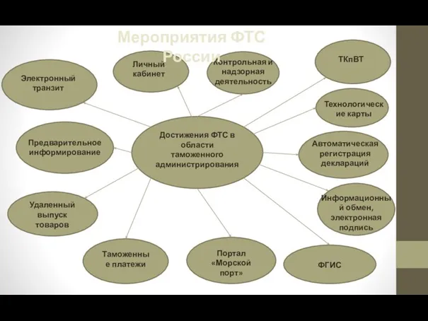 Достижения ФТС в области таможенного администрирования Предварительное информирование Автоматическая регистрация деклараций Удаленный