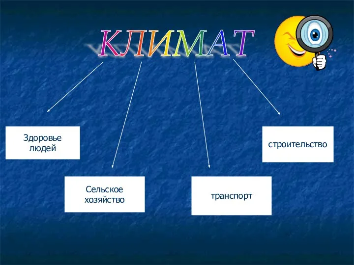 КЛИМАТ Здоровье людей Сельское хозяйство транспорт строительство