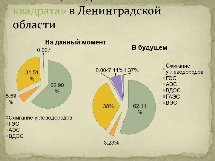 Реализация идеи «Зелёного квадрата» в Ленинградской области