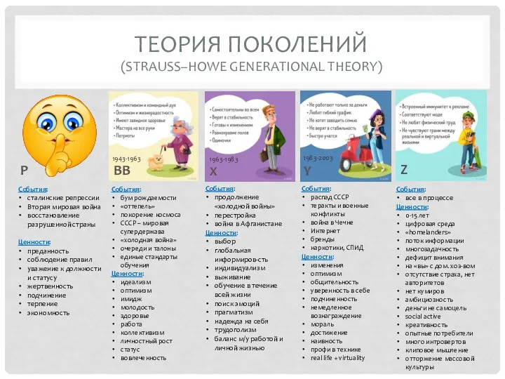 ТЕОРИЯ ПОКОЛЕНИЙ (STRAUSS–HOWE GENERATIONAL THEORY) События: сталинские репрессии Вторая мировая война восстановление