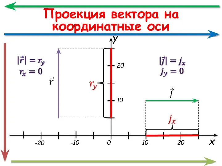 Проекция вектора на координатные оси