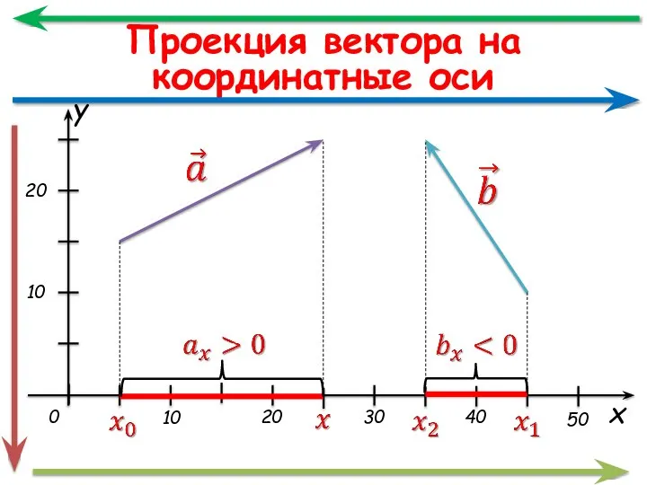 Проекция вектора на координатные оси